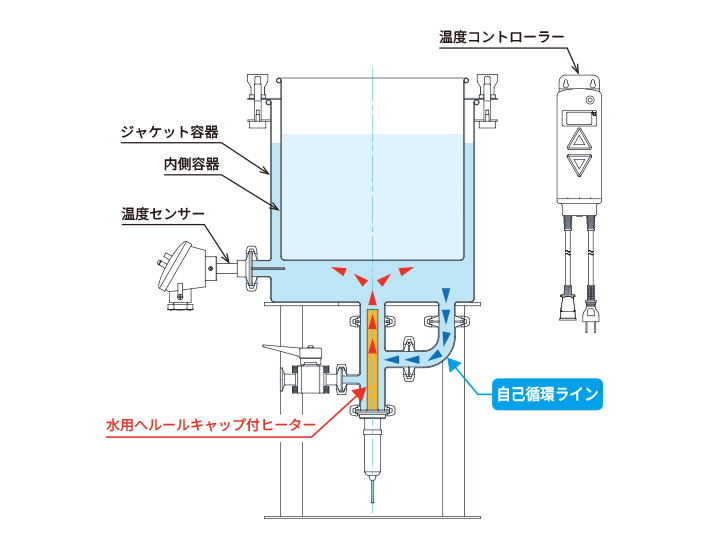 MPS自己循環温水ジャケット（ジャケット型ステンレス容器対応）の自己循環の仕組みの概念図